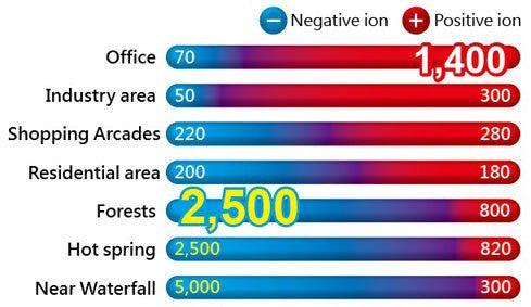 How To Measure Or Count Negative Ions - Orgone Energy Australia